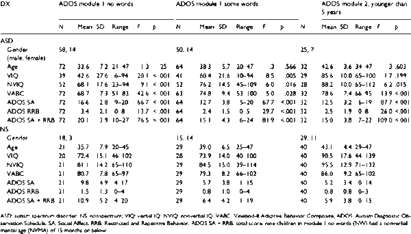 Tabulka popisující ADOS moduly a algoritmus