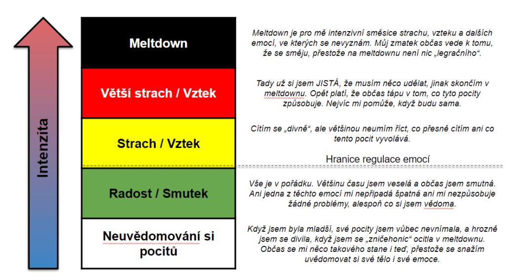 Obrázek ukazuje tabulku, která má rozsah od neuvědomování pocitů až k meltdownu. Stupňe jsou "Neuvědomování emocí, Radost / Smutek, Strach / Vztek, Větší strach / Vztek, Meltdown."