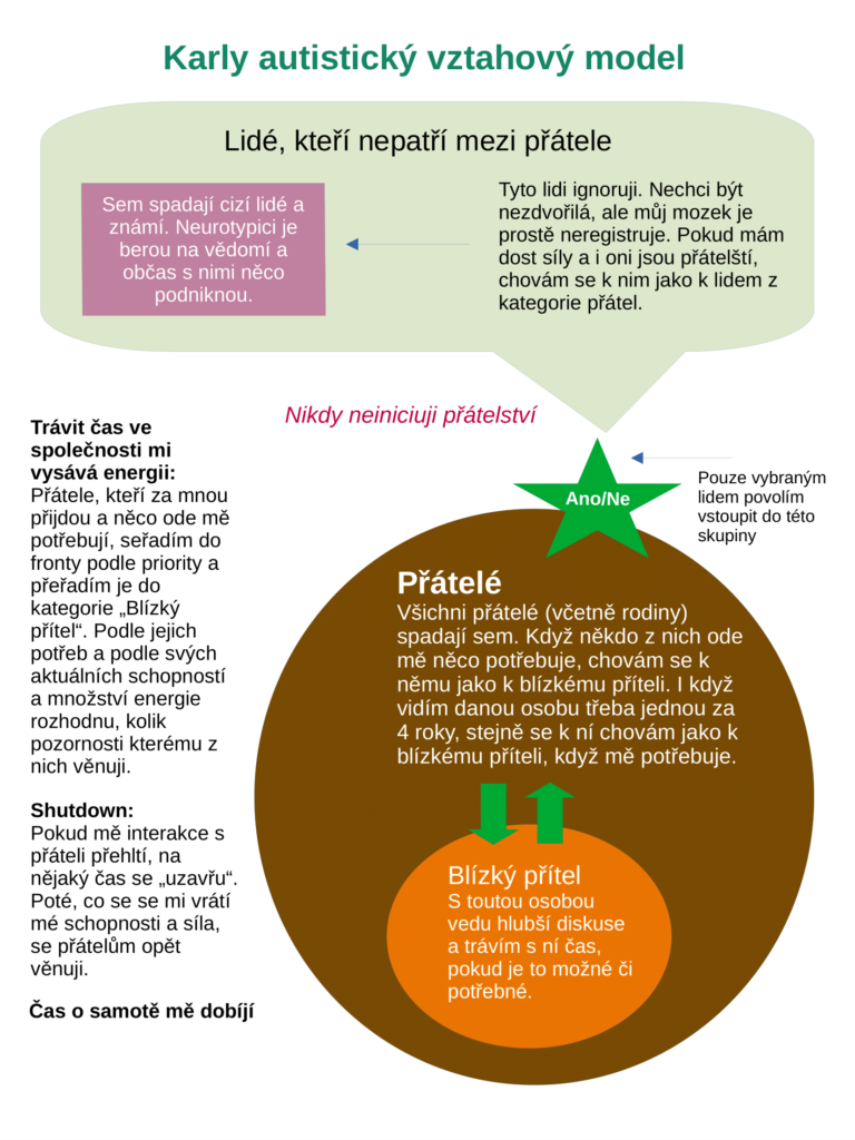 Obrázek popisuje diagramem, kdy se Karla pouští do poznávání nových přátel. Rozsah je od nikdy po blízký přítel - pokud je to možné.